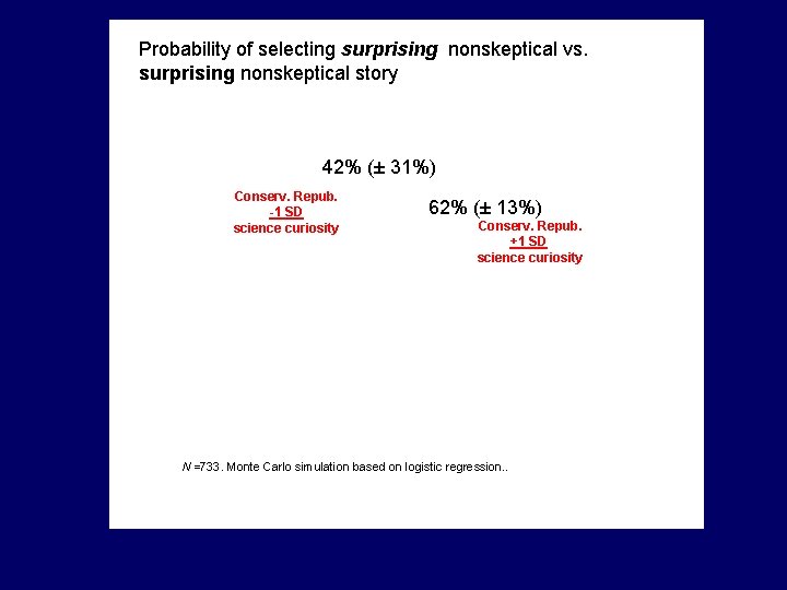 Probability of selecting surprising nonskeptical vs. surprising nonskeptical story 42% (± 31%) Conserv. Repub.