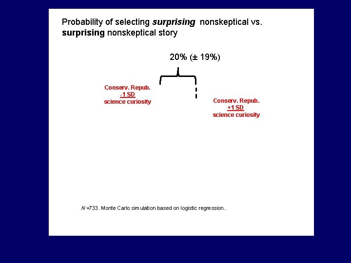 Probability of selecting surprising nonskeptical vs. surprising nonskeptical story 20% (± 19%) Conserv. Repub.