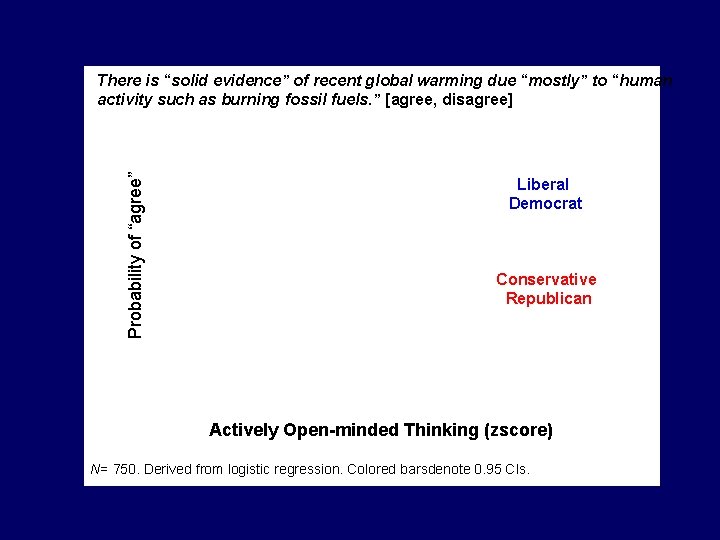 Probability of “agree” There is “solid evidence” of recent global warming due “mostly” to