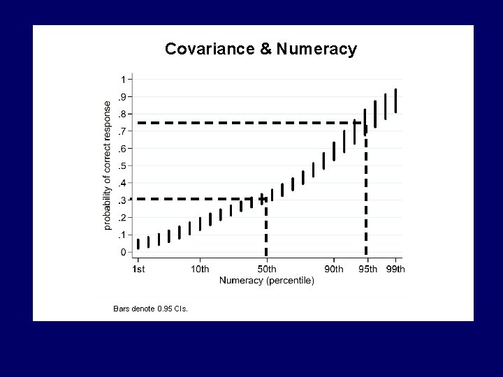 Covariance & Numeracy Bars denote 0. 95 CIs. 