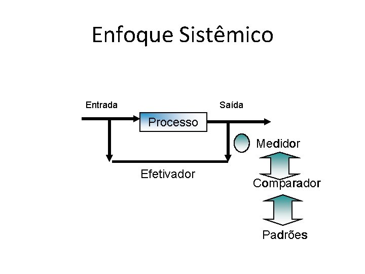 Enfoque Sistêmico Entrada Saída Processo Medidor Efetivador Comparador Padrões 