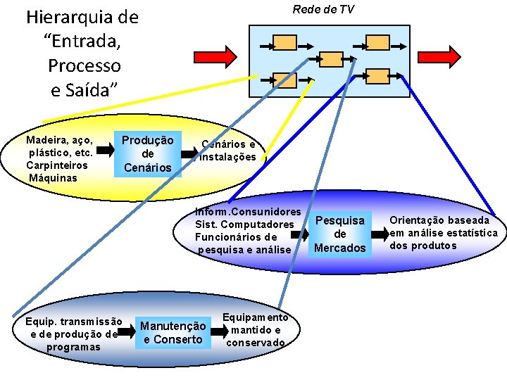 Rede de TV Hierarquia de “Entrada, Processo e Saída” Madeira, aço, plástico, etc. Carpinteiros