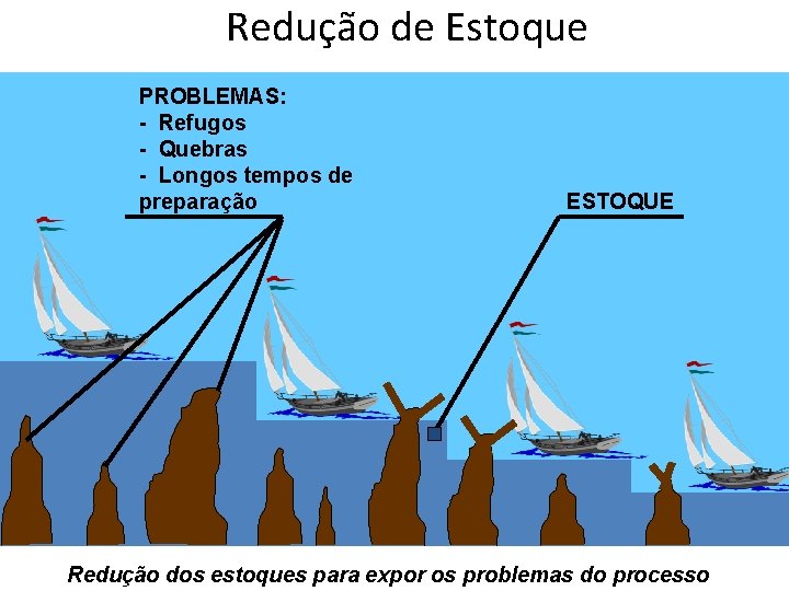 Redução de Estoque PROBLEMAS: - Refugos - Quebras - Longos tempos de preparação ESTOQUE