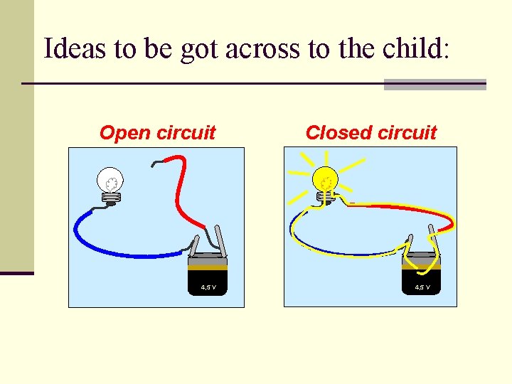 Ideas to be got across to the child: Open circuit 4, 5 V Closed