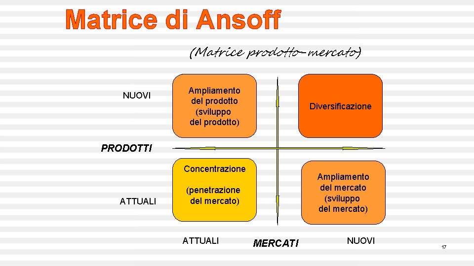 Matrice di Ansoff (Matrice prodotto-mercato) NUOVI Ampliamento del prodotto (sviluppo del prodotto) Diversificazione PRODOTTI