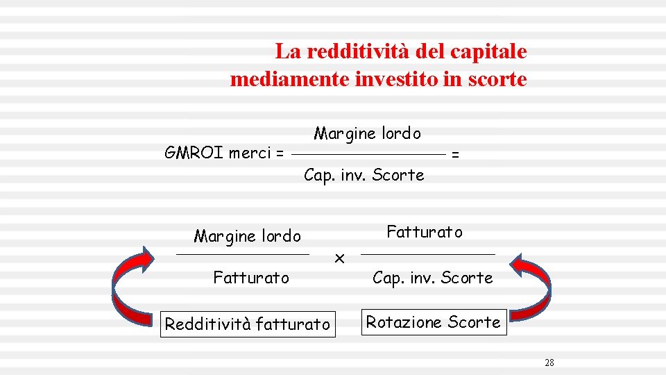 La redditività del capitale mediamente investito in scorte GMROI merci = Margine lordo Cap.