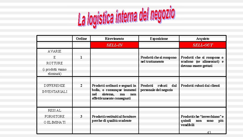 Ordine Ricevimento Esposizione SELL-IN Acquisto SELL-OUT AVARIE E 1 ROTTURE Prodotti che si rompono