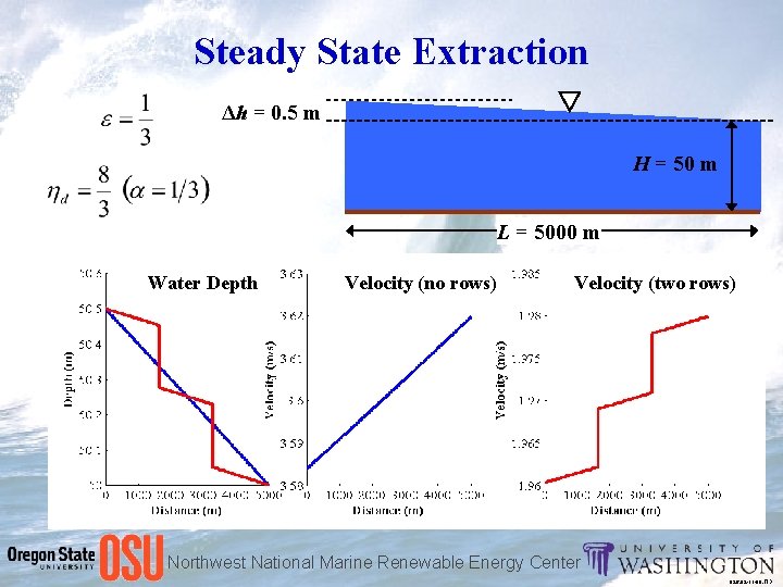 Steady State Extraction Δh = 0. 5 m H = 50 m L =