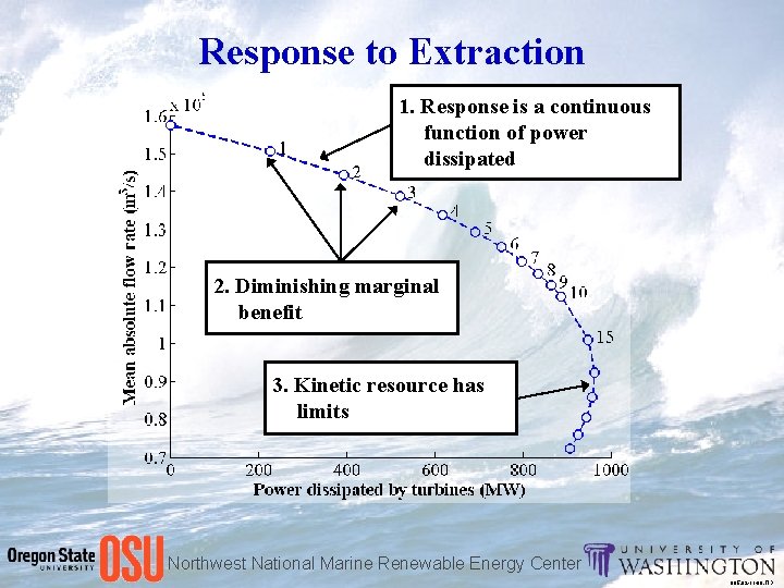 Response to Extraction 1. Response is a continuous function of power dissipated 2. Diminishing