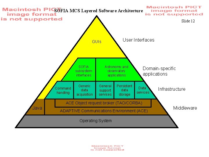 SOFIA MCS Layered Software Architecture Slide 12 User Interfaces GUIs SOFIA subsystem interfaces Command