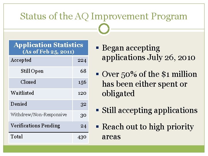 Status of the AQ Improvement Program Application Statistics (As of Feb 25, 2011) Accepted
