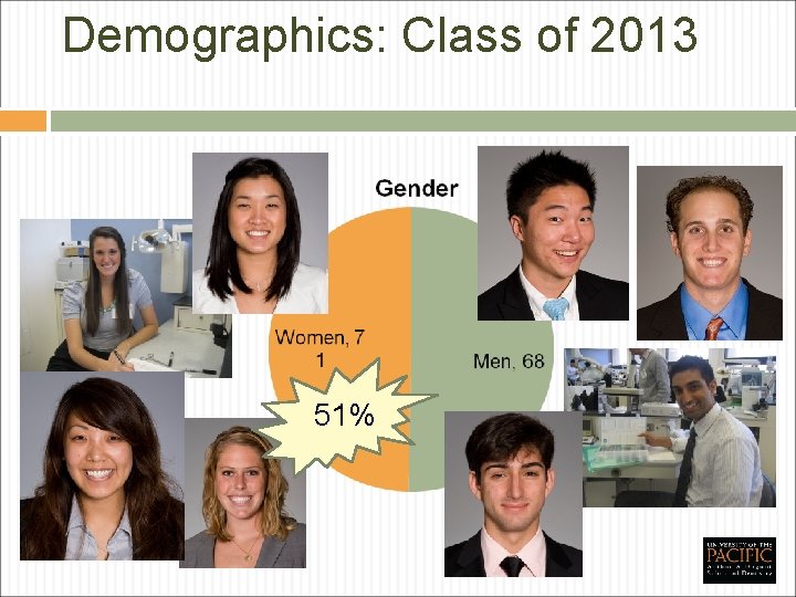 Demographics: Class of 2013 51% 