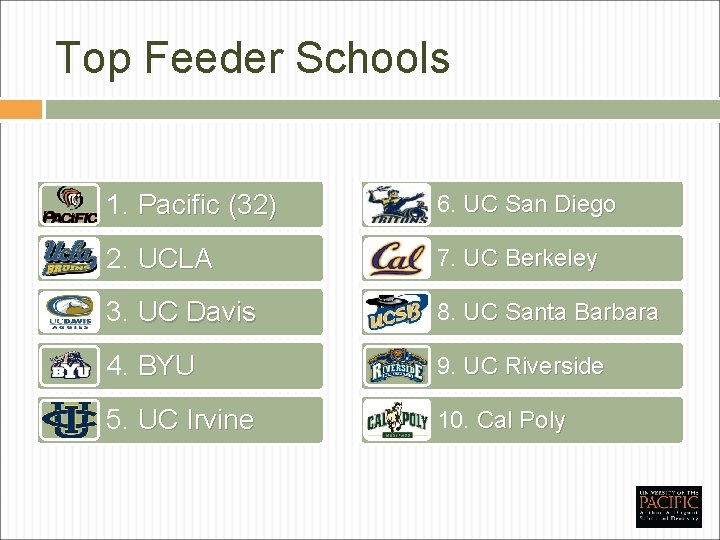 Top Feeder Schools 1. Pacific (32) 6. UC San Diego 2. UCLA 7. UC
