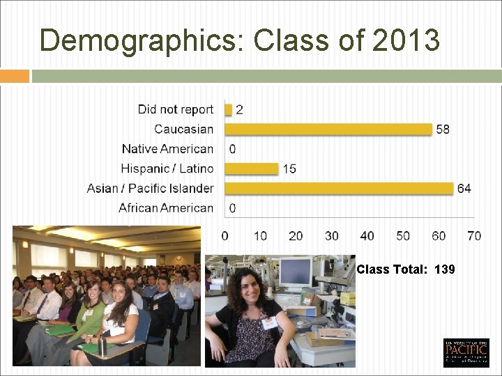 Demographics: Class of 2013 Class Total: 139 