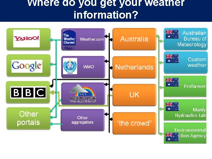 Where do you get your weather information? Profarmer Manly Hydraulics Lab Environmental Protection Agency