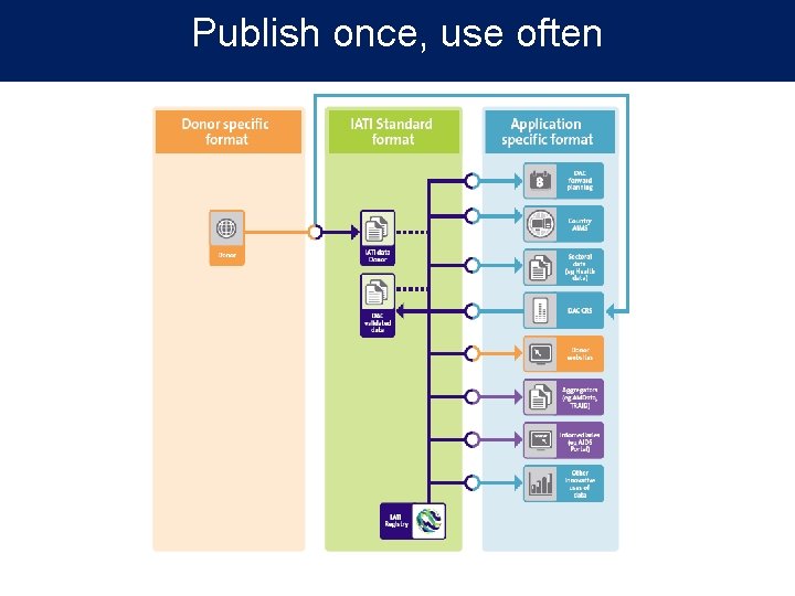 Publish once, use often 
