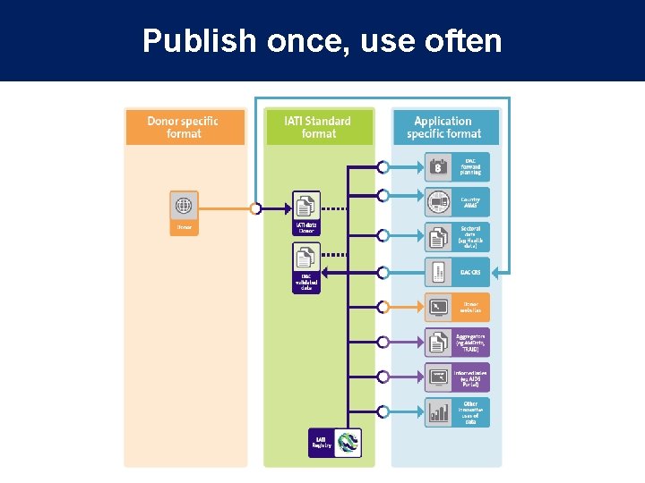 Publish once, use often 