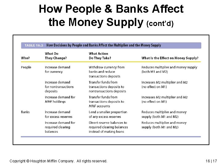 How People & Banks Affect the Money Supply (cont’d) Please insert Table 16. 3