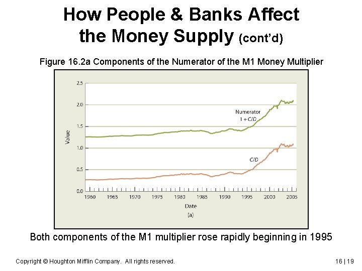 How People & Banks Affect the Money Supply (cont’d) Figure 16. 2 a Components