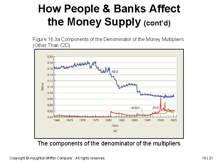 How People & Banks Affect the Money Supply (cont’d) Figure 16. 3 a Components