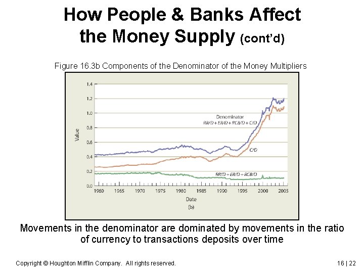 How People & Banks Affect the Money Supply (cont’d) Figure 16. 3 b Components