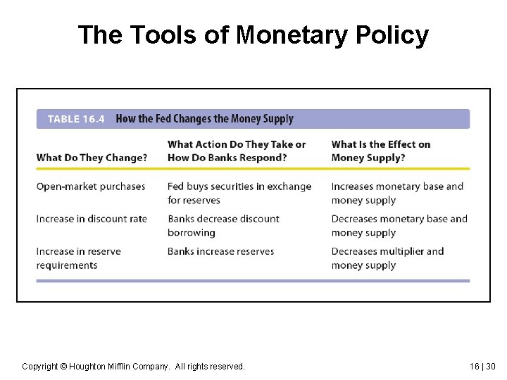 The Tools of Monetary Policy Please insert Table 16. 4 Copyright © Houghton Mifflin