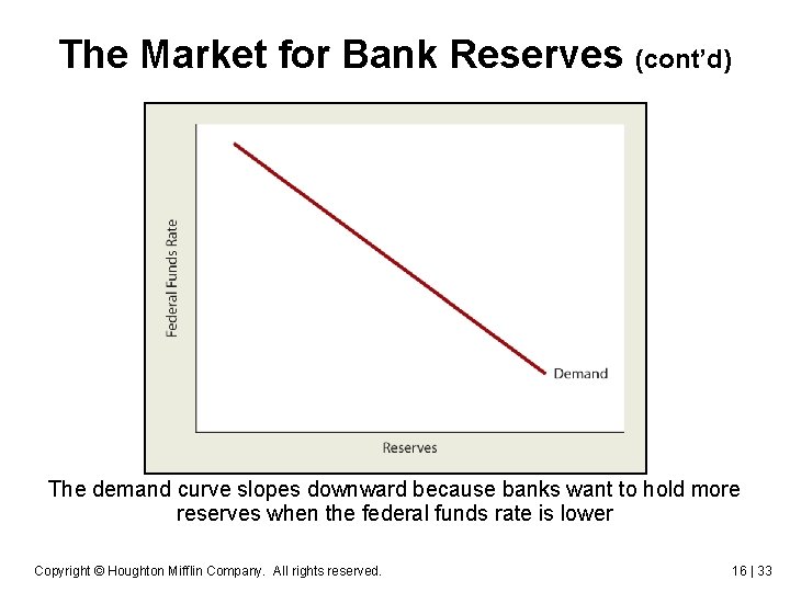 The Market for Bank Reserves (cont’d) The demand curve slopes downward because banks want