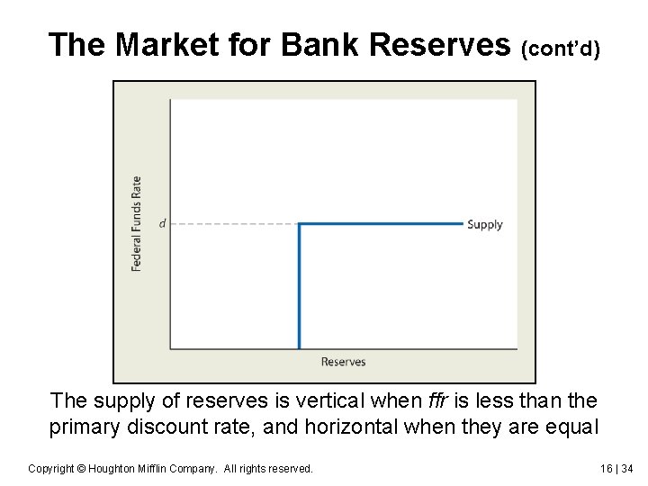 The Market for Bank Reserves (cont’d) The supply of reserves is vertical when ffr