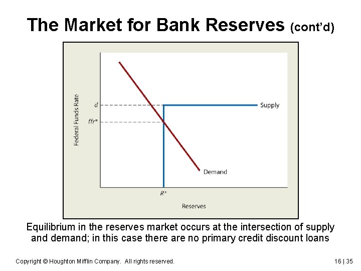 The Market for Bank Reserves (cont’d) Equilibrium in the reserves market occurs at the