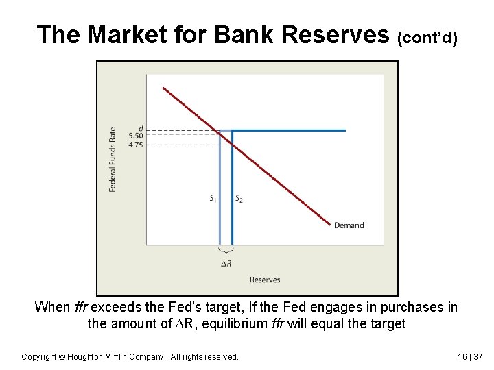 The Market for Bank Reserves (cont’d) When ffr exceeds the Fed’s target, If the