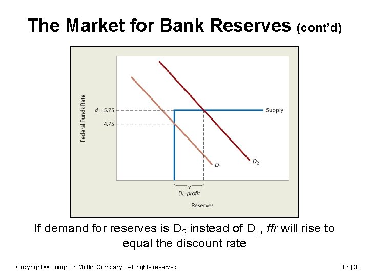 The Market for Bank Reserves (cont’d) If demand for reserves is D 2 instead