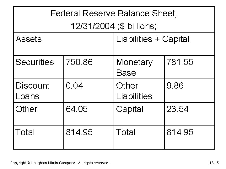 Federal Reserve Balance Sheet, 12/31/2004 ($ billions) Assets Liabilities + Capital Securities 750. 86