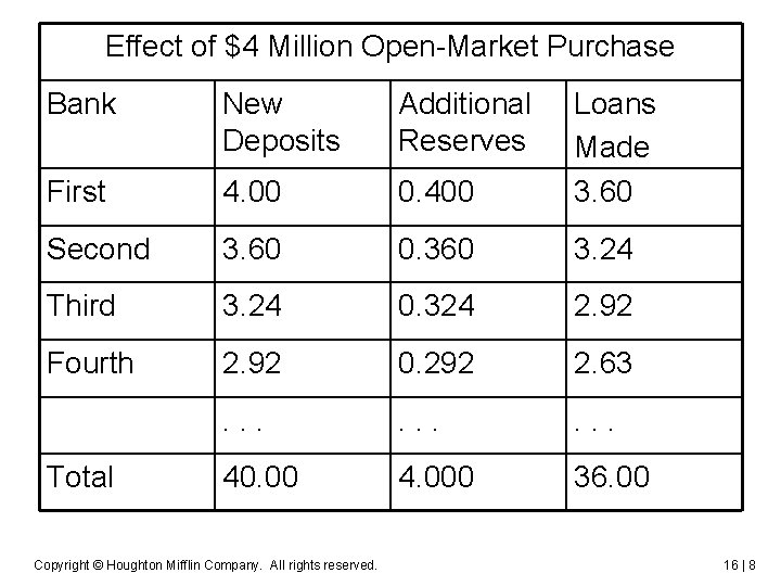 Effect of $4 Million Open-Market Purchase Bank New Deposits Additional Reserves First 4. 00