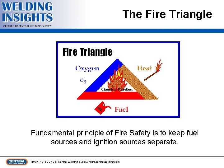 The Fire Triangle Fundamental principle of Fire Safety is to keep fuel sources and