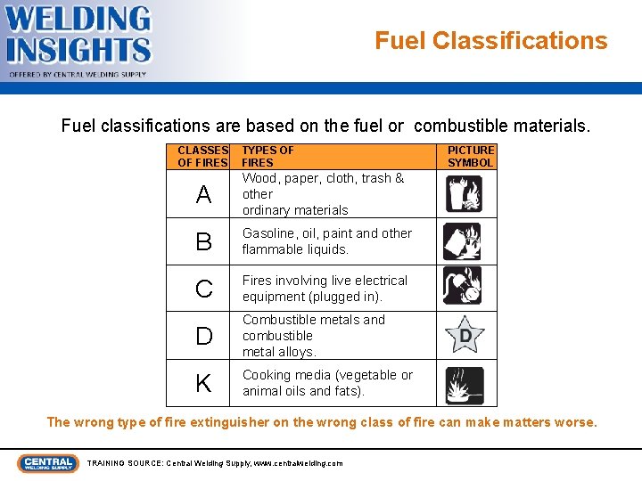 Fuel Classifications Fuel classifications are based on the fuel or combustible materials. CLASSES OF