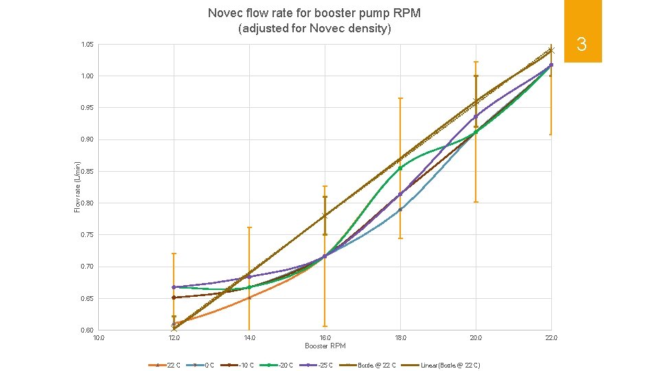 Novec flow rate for booster pump RPM (adjusted for Novec density) 3 1. 05