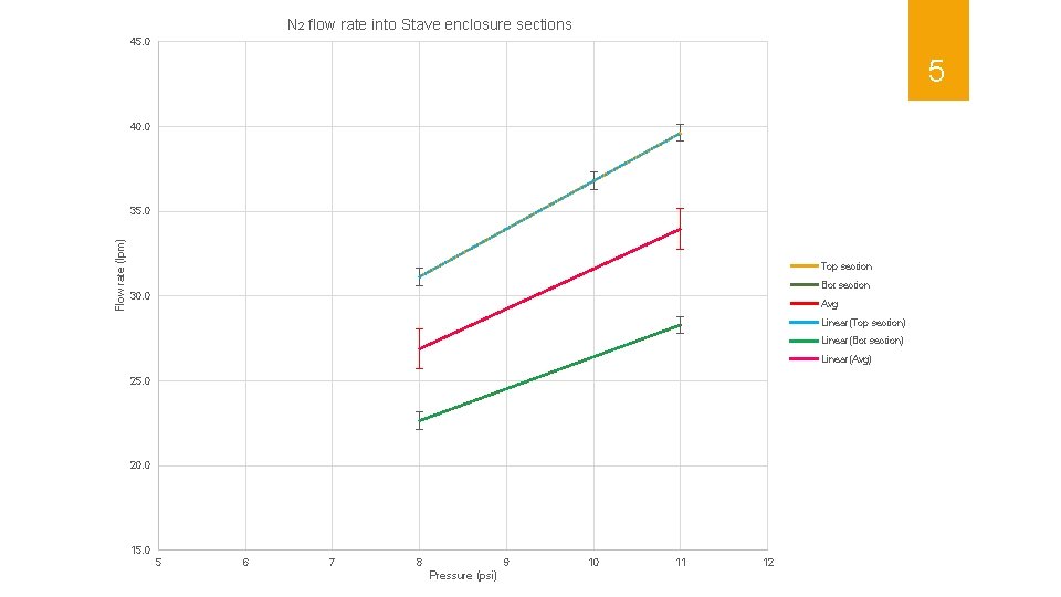 N 2 flow rate into Stave enclosure sections 45. 0 5 40. 0 Flow