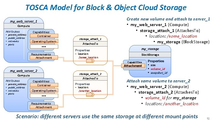 TOSCA Model for Block & Object Cloud Storage my_web_server_1 Compute Attributes • • private_address