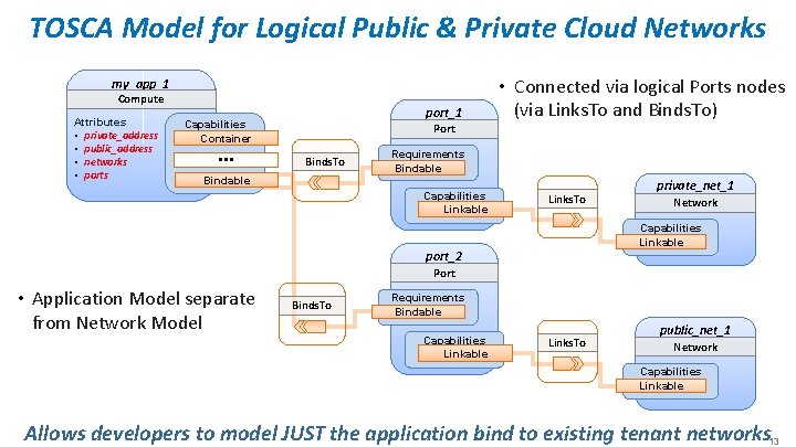 TOSCA Model for Logical Public & Private Cloud Networks my_app_1 Compute Attributes • private_address