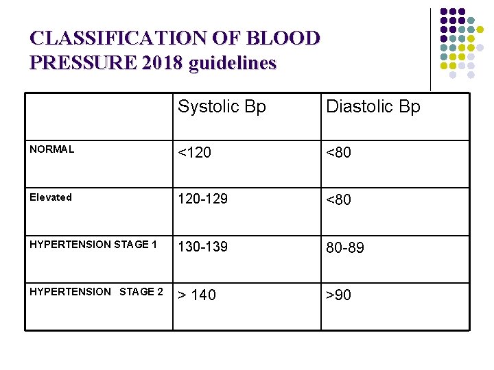 CLASSIFICATION OF BLOOD PRESSURE 2018 guidelines Systolic Bp Diastolic Bp NORMAL <120 <80 Elevated