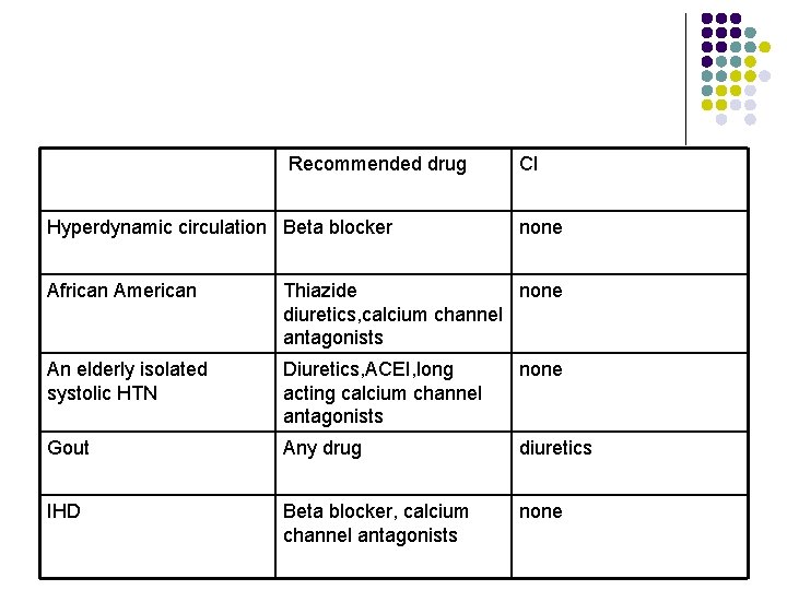 Recommended drug Hyperdynamic circulation Beta blocker CI none African American Thiazide none diuretics, calcium