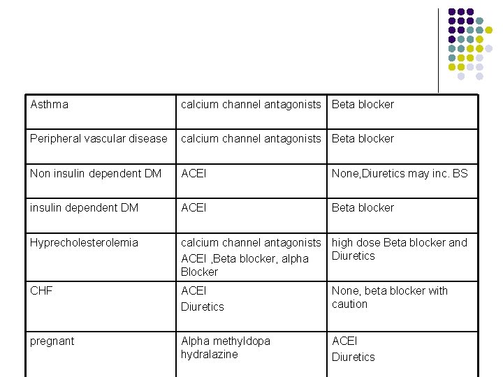 Asthma calcium channel antagonists Beta blocker Peripheral vascular disease calcium channel antagonists Beta blocker