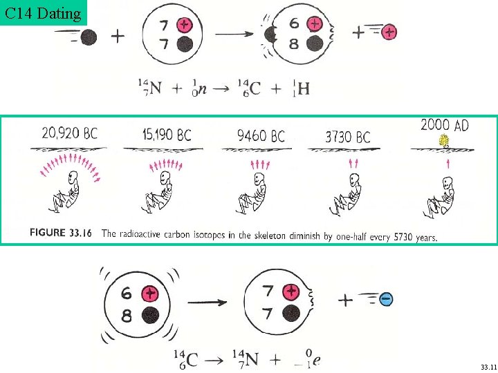 C 14 Dating 33. 11 