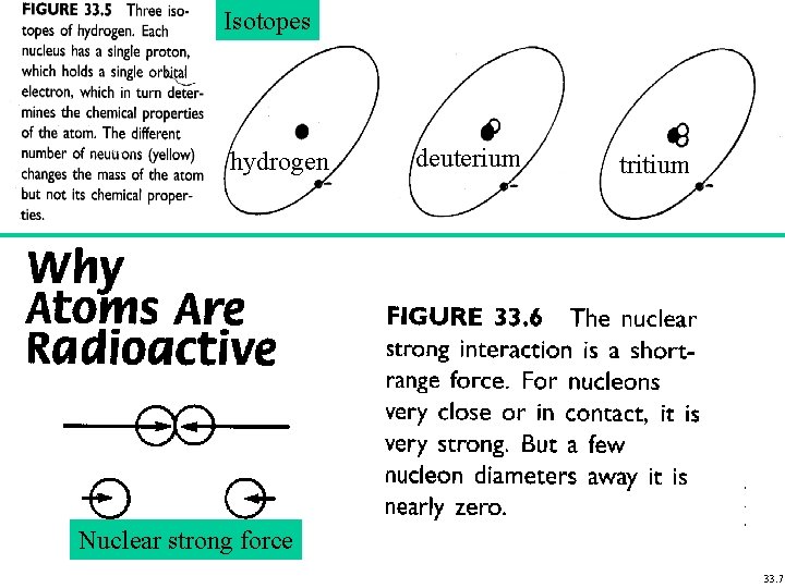 Isotopes hydrogen deuterium tritium Nuclear strong force 33. 7 