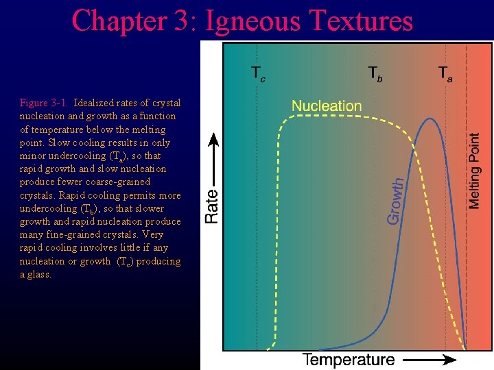 Chapter 3: Igneous Textures Figure 3 -1. Idealized rates of crystal nucleation and growth