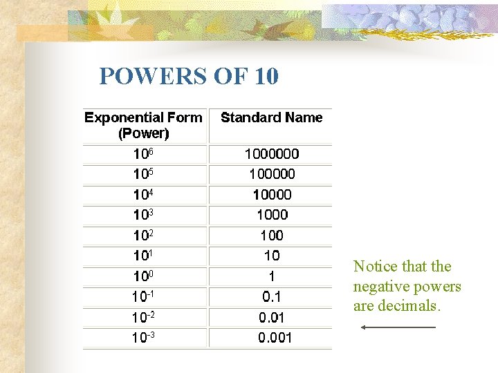 POWERS OF 10 Notice that the negative powers are decimals. 