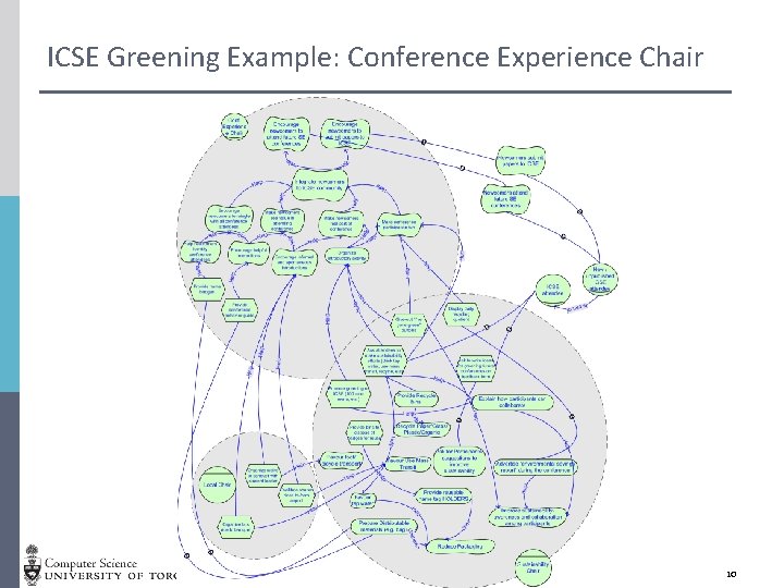 ICSE Greening Example: Conference Experience Chair Interactive Goal Model Analysis Applied - Horkoff, Yu,