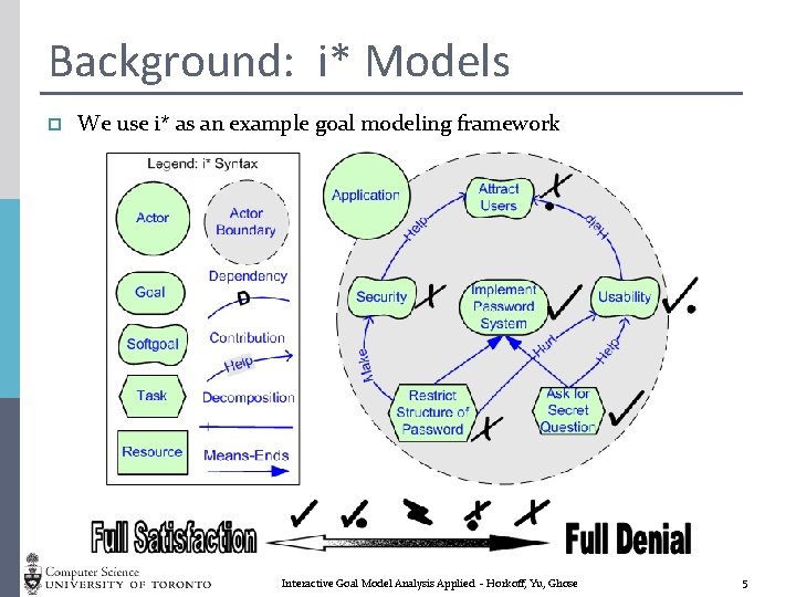Background: i* Models p We use i* as an example goal modeling framework Interactive