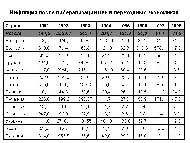 Инфляция после либерализации цен в переходных экономиках Страна 1991 1992 1993 1994 1995 1996