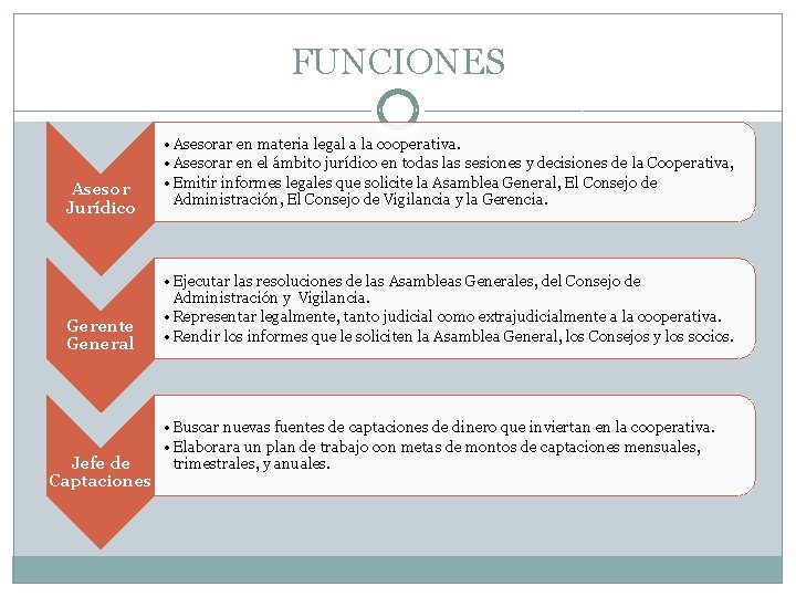 FUNCIONES Asesor Jurídico Gerente General Jefe de Captaciones • Asesorar en materia legal a